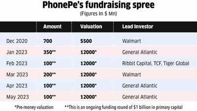 PhonePe’s consolidated revenues surge 77% year-on-year to Rs 2,914 crore in FY23