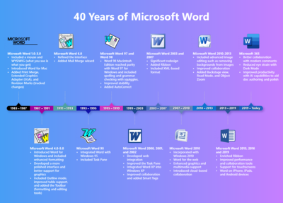 Microsoft Word turns 40, company shares future plans
