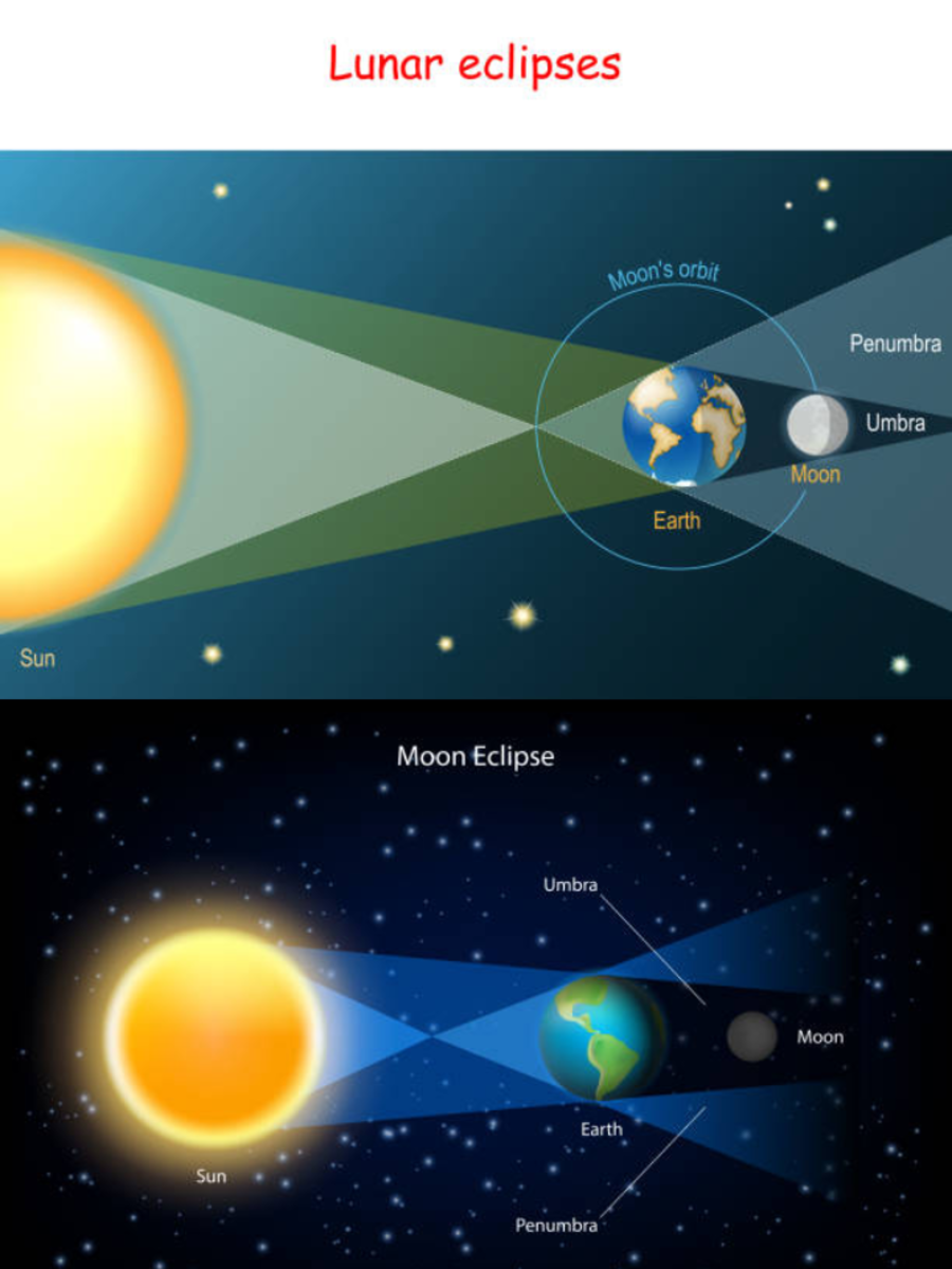 What is Lunar Eclipse: Explained For Classes 5 to 8 | Lunar Eclipse ...