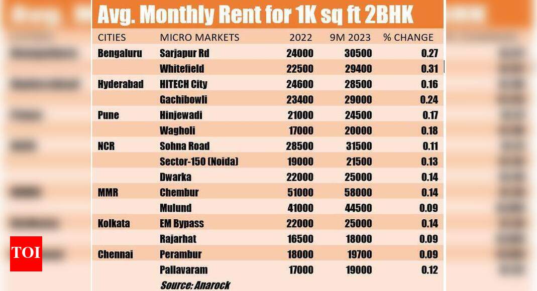 Residential rental values soaring in IT hubs across the country - Times ...