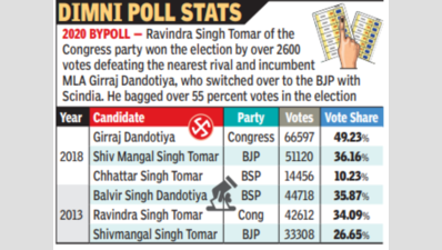 Congress pins reluctant Tomar in Dimni seat