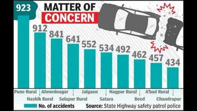 41 died in road accidents every month in Nagpur rural last year