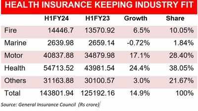 AM Best upgrades outlook for India’s non-life insurance to stable