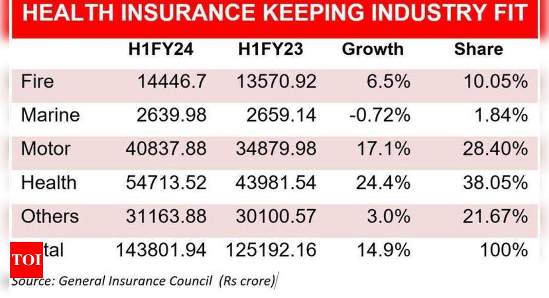 AM Best upgrades outlook for India’s non-life insurance to stable 
