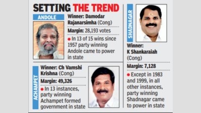 Bellwether seats Shadnagar, Achampet, Andole retain tag
