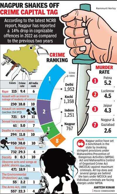 Nagpur crime rate down 14%, ranks 8th in India: NCRB data | Nagpur News