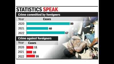 In Goa, crimes by foreigners more than 4x number of crimes against them: NCRB data