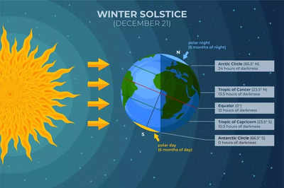 Winter Solstice On December 21, 2023: The Shortest Day Of The Year ...