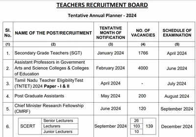 TN TRB Annual Planner 2024 released for 6281 vacancies, including 4056 posts for Assistant Professor