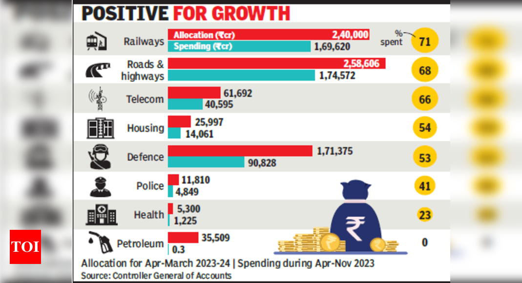 Government may opt for 15-20% hike in capex