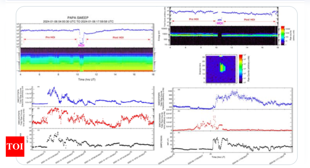 Le PAPA d'Aditya-L1 détecte l'impact des éjections de masse coronale sur le vent solaire |
