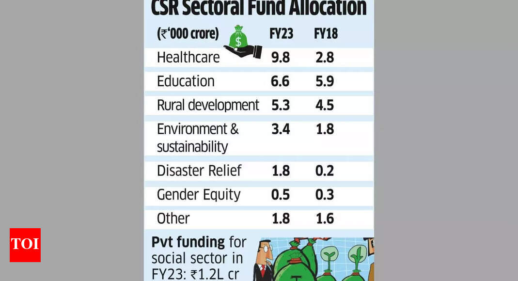 Private philanthropy outgrows CSR spends in FY23 | India News - The ...