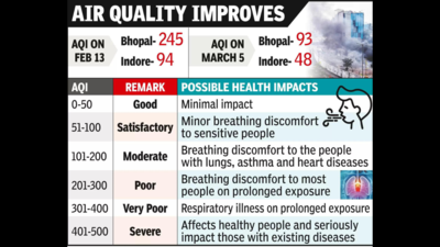 Pollution level down by 50% in Bhopal, Indore in 20 days