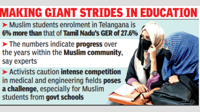 At 33.6%, Telangana has highest count of Muslim students pursuing higher education
