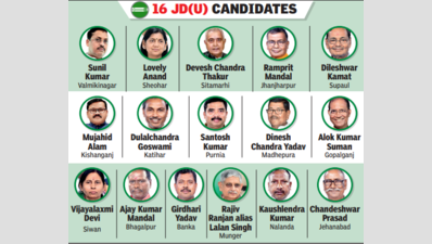 OBCs, EBCs get preference as JD(U) names 16 candidates