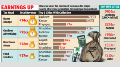 At 3,102 crore, revenue mop-up of UP's municipal bodies soars by 33%