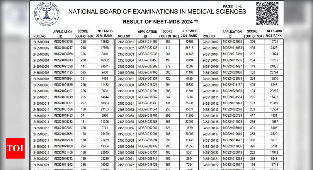 NEET MDS Result 2024 out at natboard.edu.in; check direct link, cutoff here