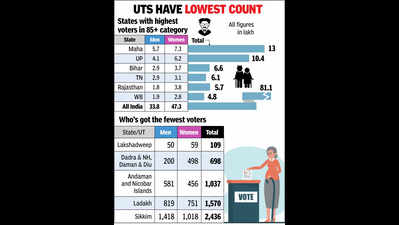 85-plus women voters outnumber men in group