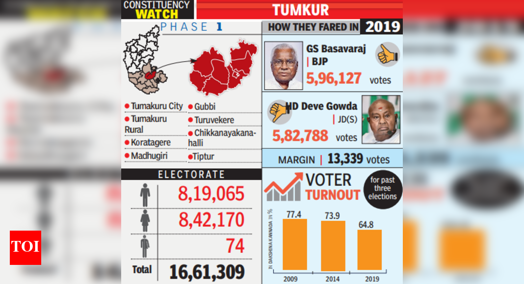 Hemavathi row, dissent may undermine parties' caste math in Tumkur | Bengaluru News - Vimarsana News