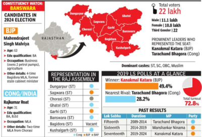 BJP’s Malviya challenged by Roat’s rising popularity among tribal youth in Banswara