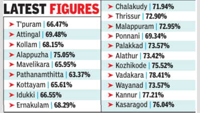 Revised Lok Sabha poll turnout pegged at 71.2% in Kerala