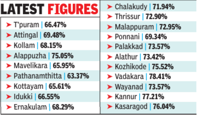 Revised Lok Sabha poll turnout pegged at 71.2% in Kerala