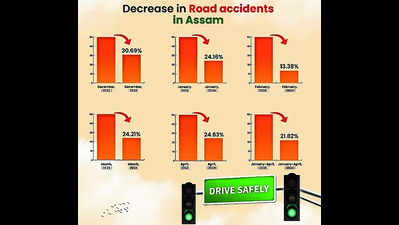 Road fatalities drop in Assam: Himanta