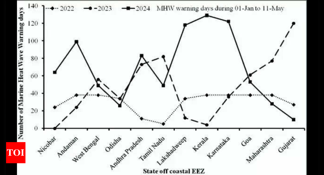 Bay Of Bengal: Marine Heatwave Over Bay Of Bengal May Rapidly Intensify ...