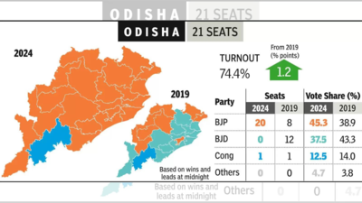 In stunning blow, BJD draws a blank. BJP takes 20, Congress bags the other