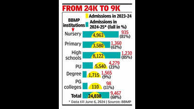 Student strength plunges 60% in BBMP schools and colleges