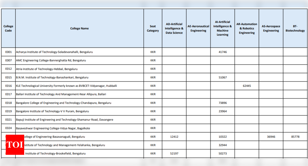 Comedk Counselling Round Seat Allotment Result Out Cut Off