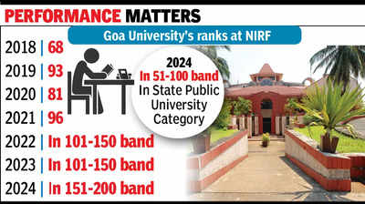 Goa University among 100 best state univs, but slips in all-varsity category