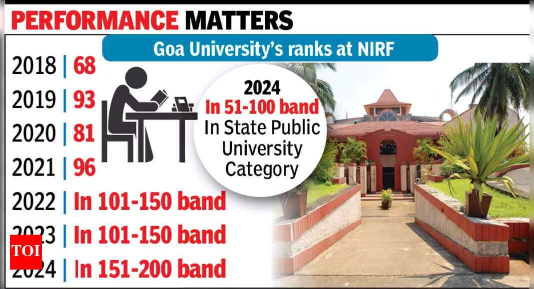 Goa University among 100 best state univs, but slips in all-varsity ...