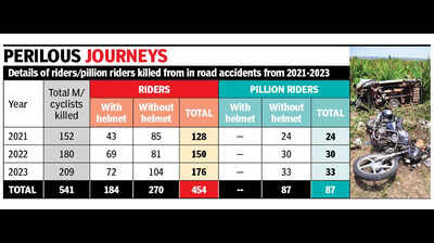 Every 3 days, a helmetless rider dies somewhere on a Goan road | Goa ...