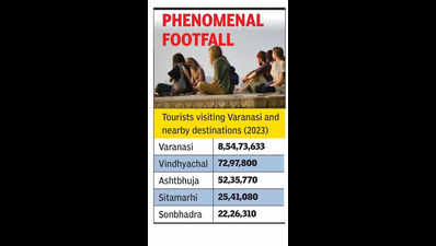 Kashi tops in Purvanchal region’s spiritual tourism