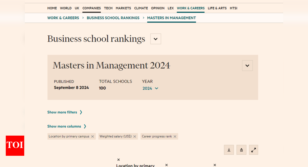 FT Masters in Management Rankings 2024: 14 Indian institutes secure spots on the global list, check full list here