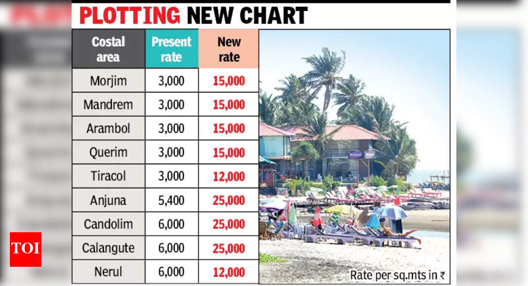 Minimum rates of land soar by 400% in coastal villages of Pernem ...