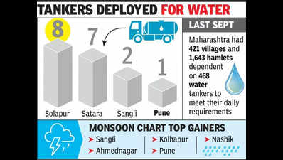 Only 18 water tankers operational in Maha now as against 468 last Sept