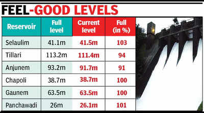 Storage to capacity in dams across state as monsoon season nears end