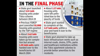 Hudco loan likely to help Tidco complete 1.17 lakh flats