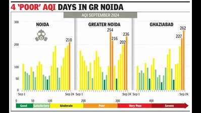 Roads broken by rain kick up dust, turn Noida’s AQI ‘poor’