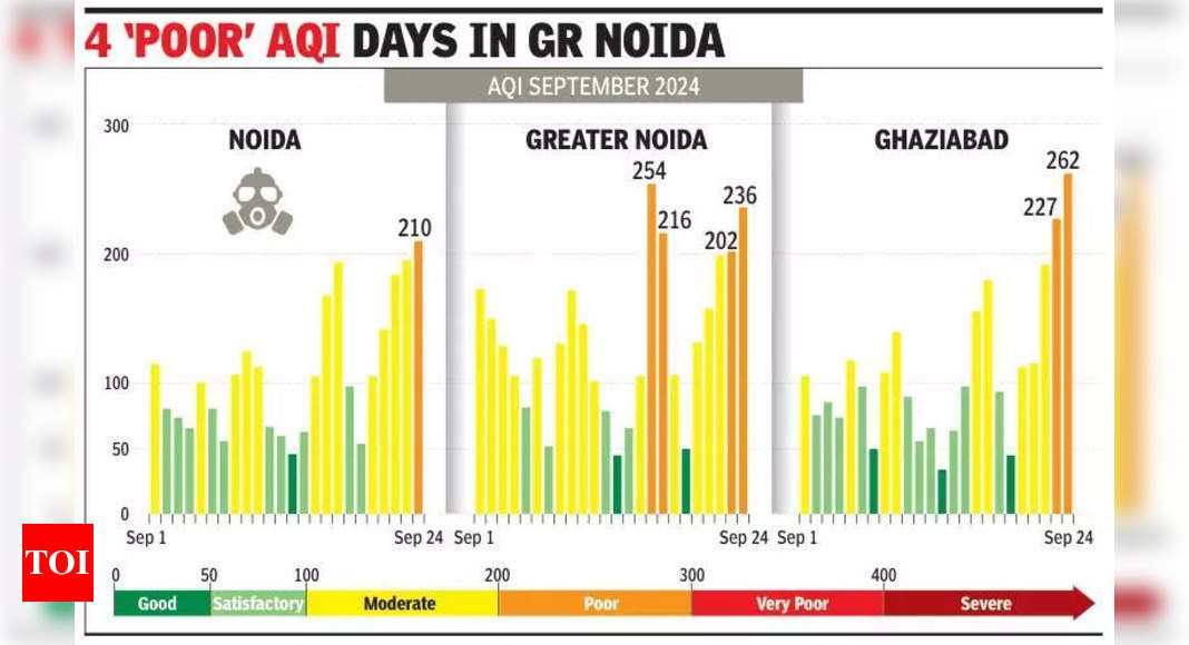 Delhi Air Quality Deteriorates to Poor