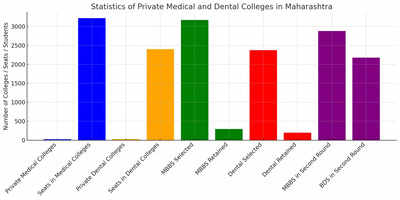 Maharashtra CET cell warns of legal action against private colleges stalling medical admissions