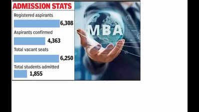 Maha sees fewer takers for lateral entry to 2nd-yr MBA