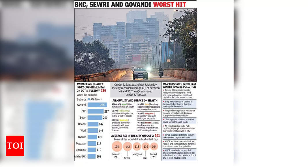 AQI: Mumbai’s Air Quality Hits ‘Poor’ for First Time This Season – Health Alerts Issued | Mumbai News