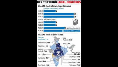 Govt Raises MLA LAD Fund To 15cr A Year