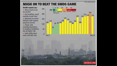 AQI improves, but is likely to slip back to ‘poor’ soon with change in wind direction