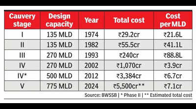 Despite inflation, per-MLD cost of Cauvery Stage V up only 6%