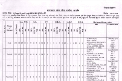 RPSC School Lecturer Recruitment 2024: Registration window for 2202 posts opens on November 5, check detailed notification here