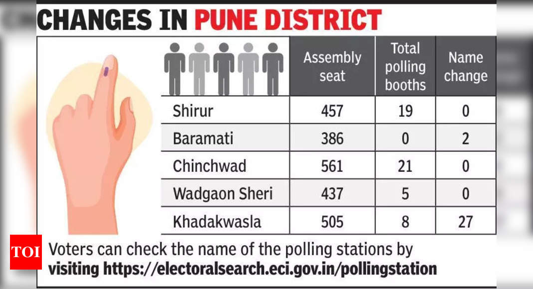 6,000 polling booths relocated in state, 29 in Pune district